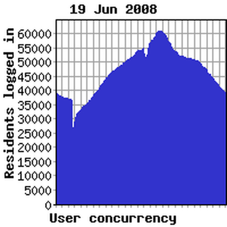 Concurrency yesterday