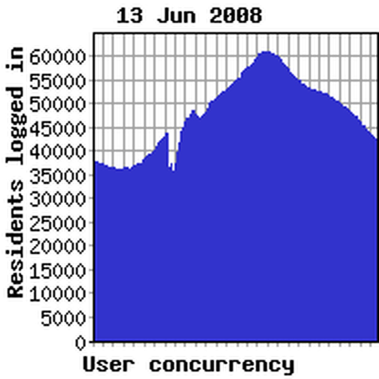 Concurrency previous week