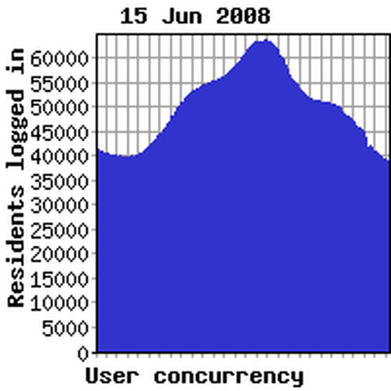 Concurrency previous week