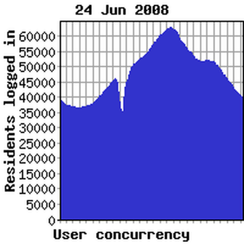 Concurrency yesterday