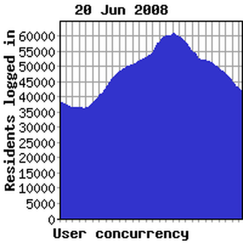 Concurrency previous week