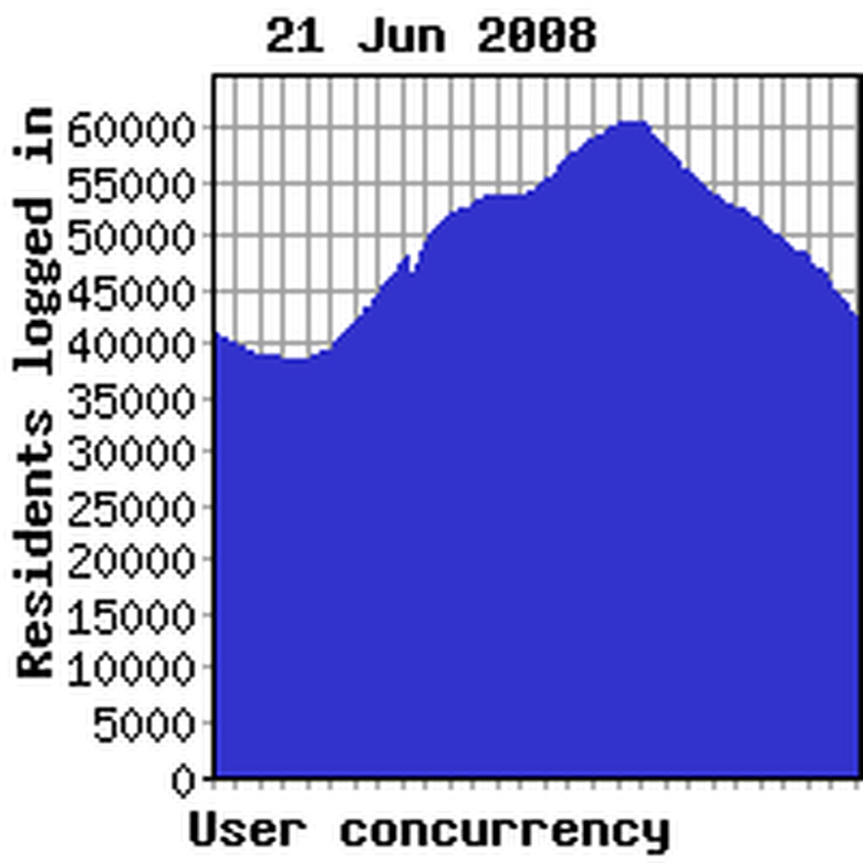 Concurrency previous week