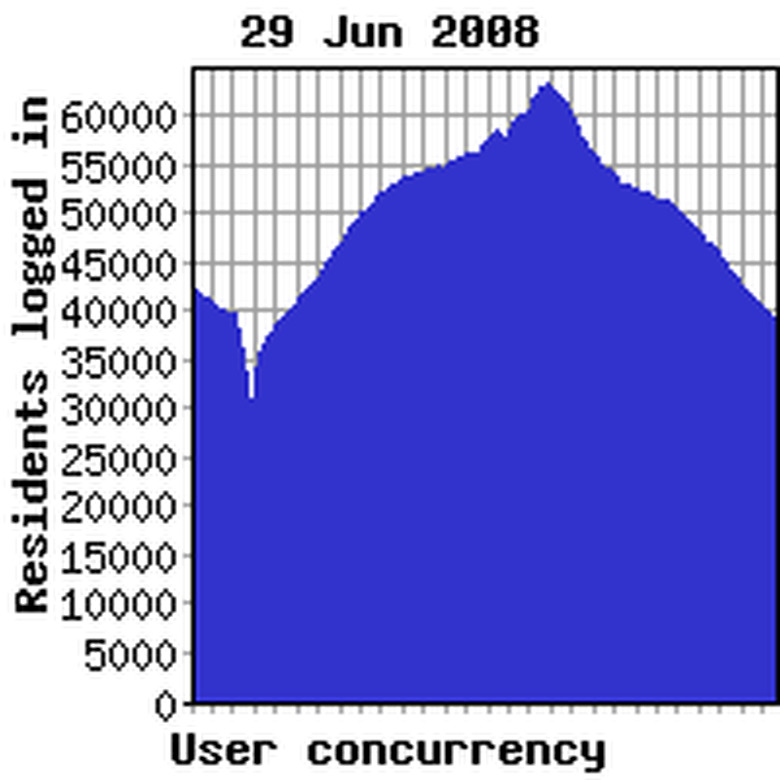 Concurrency yesterday