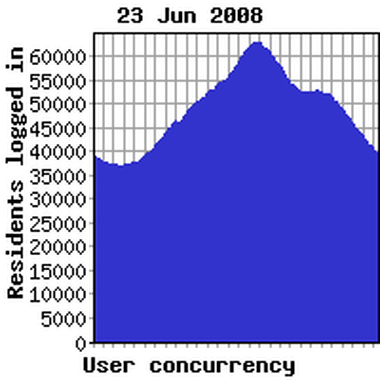 Concurrency previous week