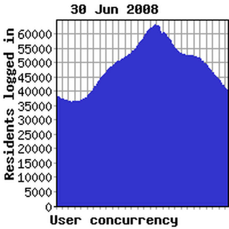 Concurrency previous week