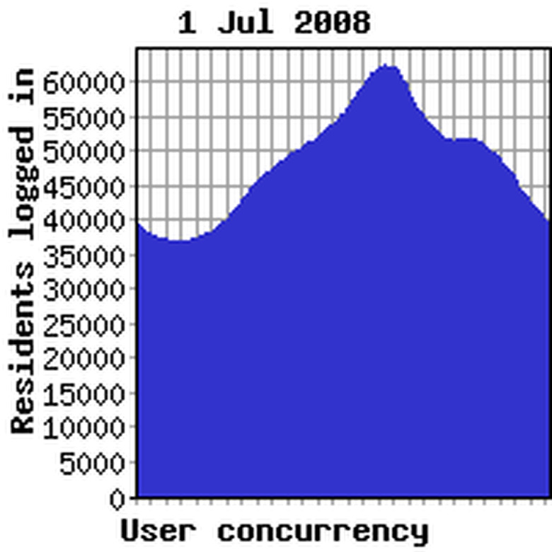 Concurrency previous week