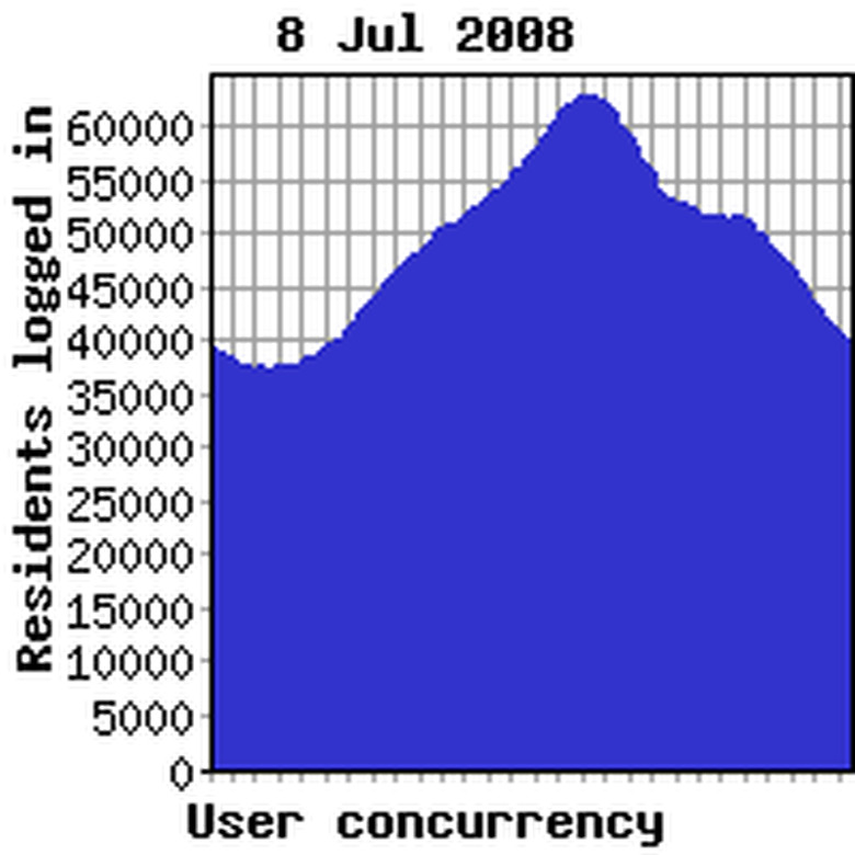 Concurrency yesterday
