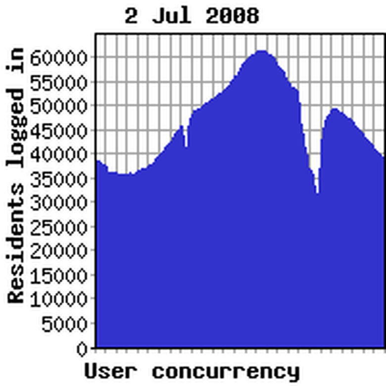Concurrency previous week