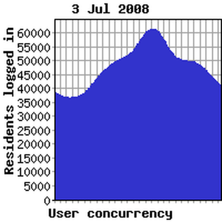Concurrency previous week
