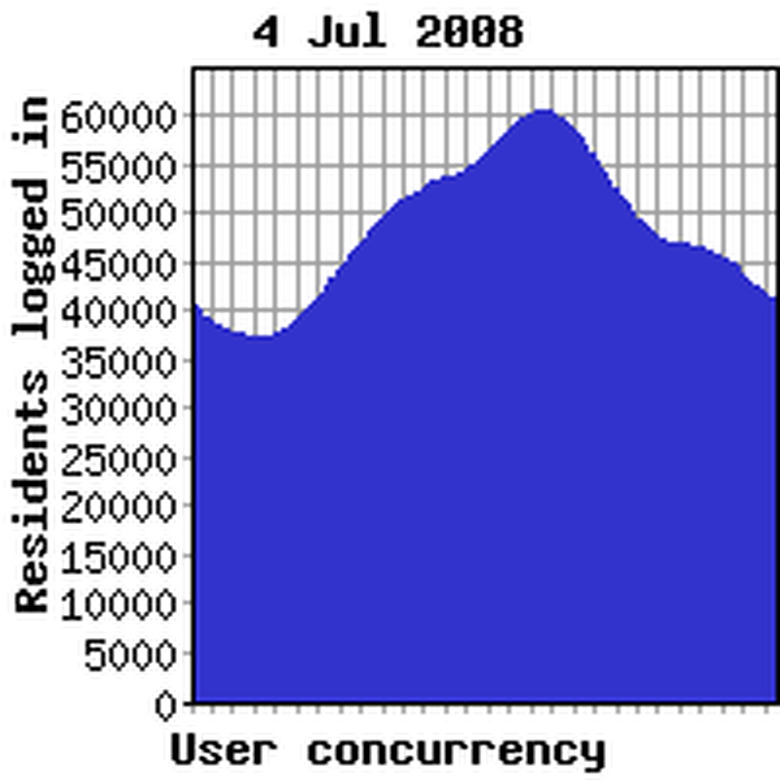 Concurrency previous week