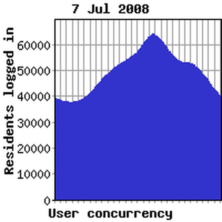 Concurrency previous week