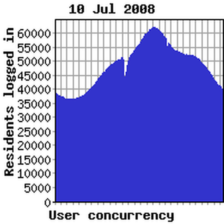 Concurrency previous week