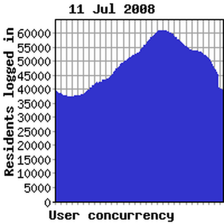 Concurrency previous week