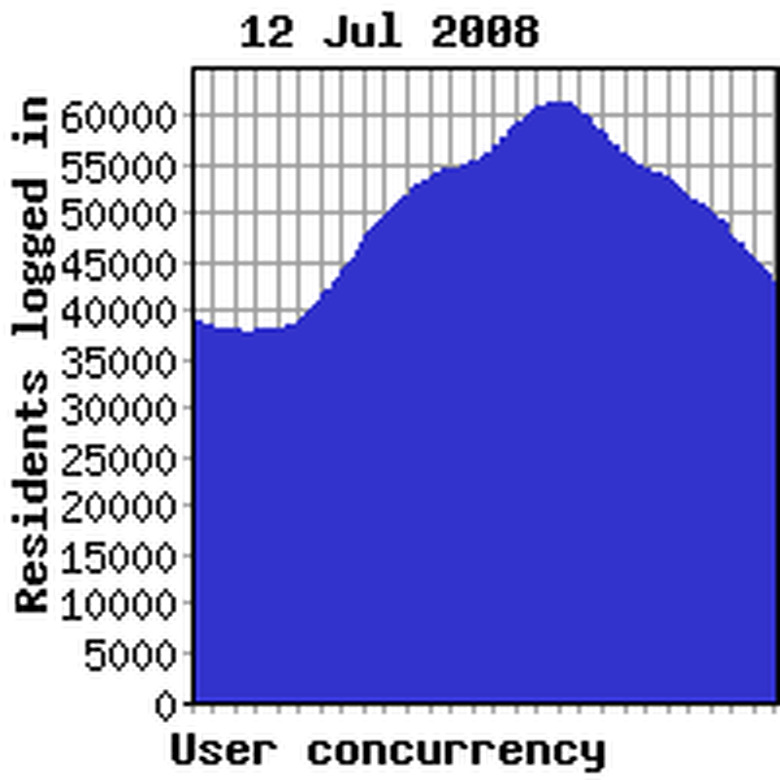 Concurrency previous week