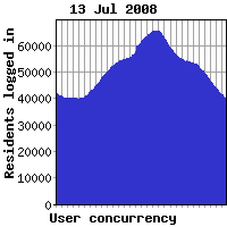 Concurrency previous week