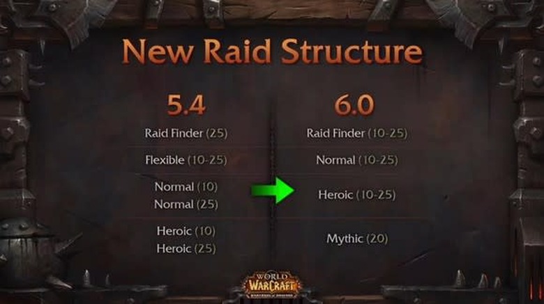 Mythic Raiding