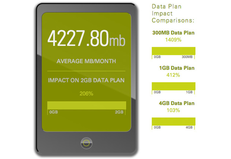 CTIA Know My App gauge