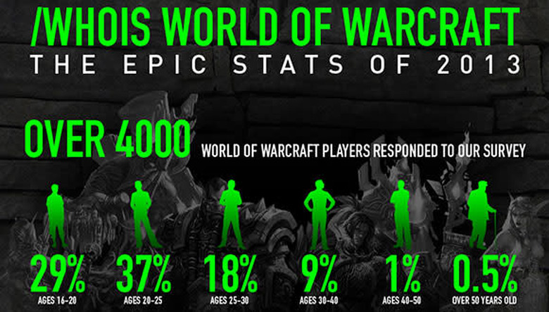 WoW Survey Infographic