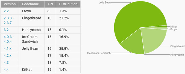 Android version share in January 2014