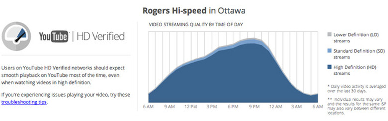 Google Video Quality Report