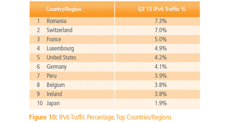 Akamai shows Europeans leading in IPv6 use