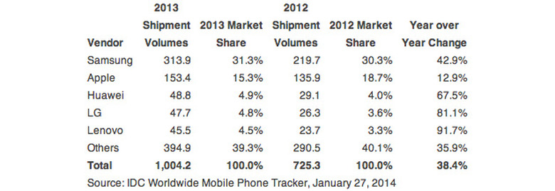 IDC smartphone market share for all of 2013