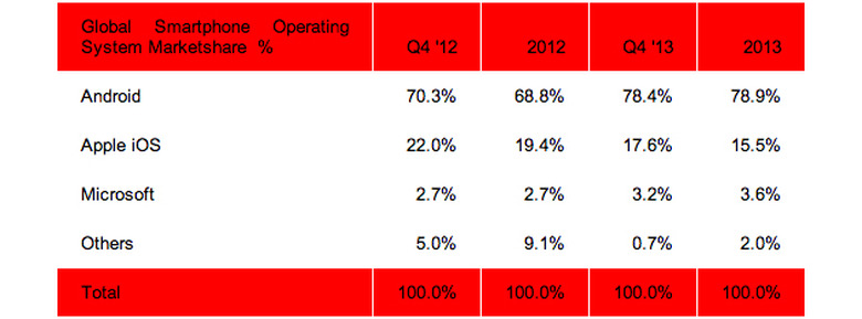 Smartphone market share in both Q4 and all of 2013