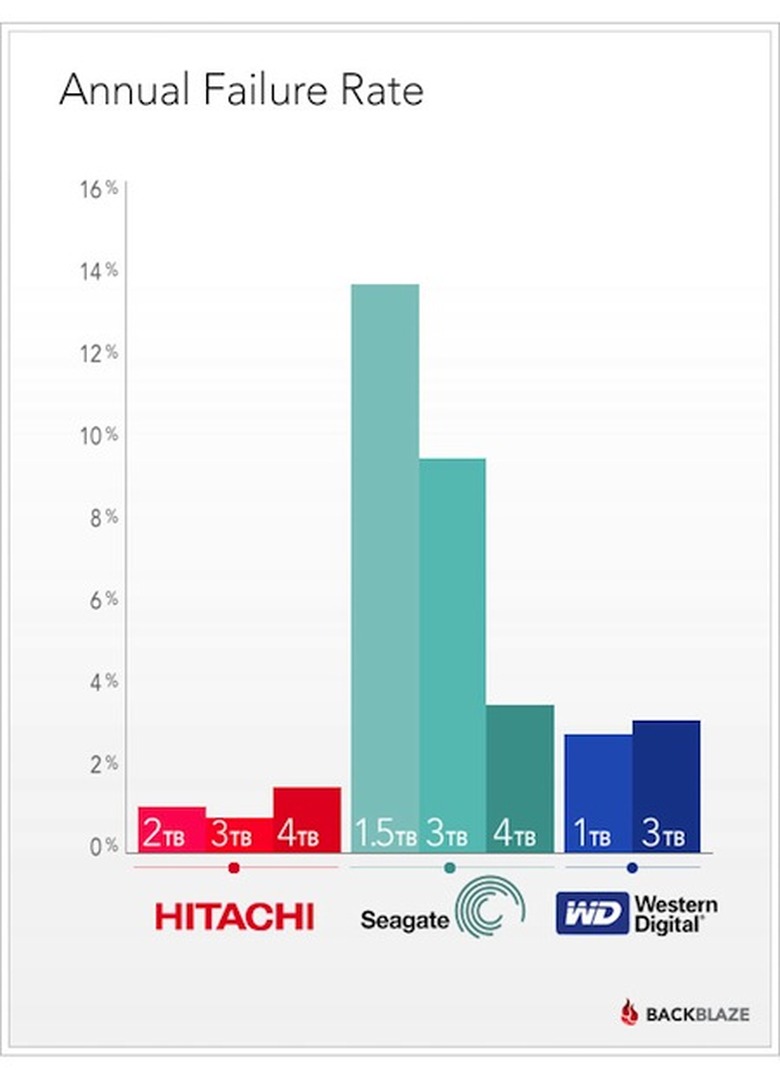 chart showing drive failure rates