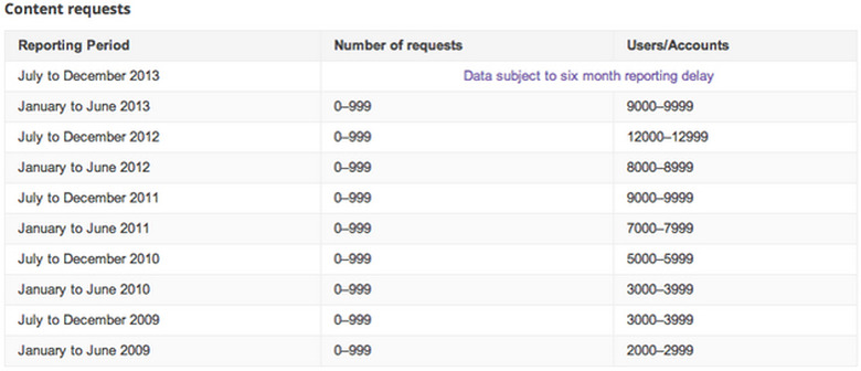 FISA requests for Google data that include content