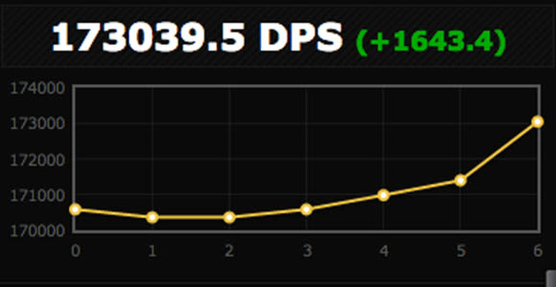 detail of Shadowcraft's DPS chart