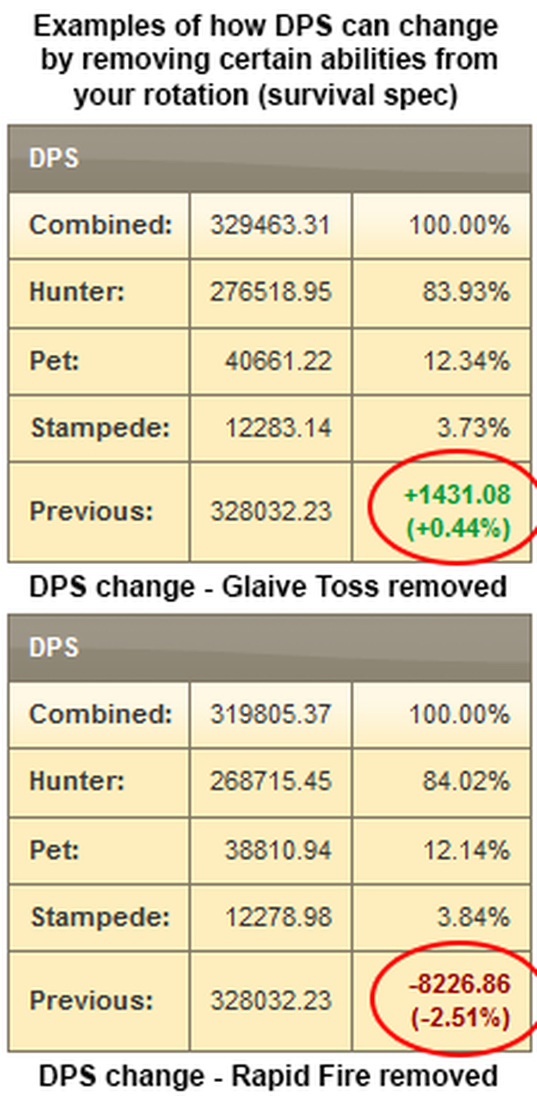DPS changes