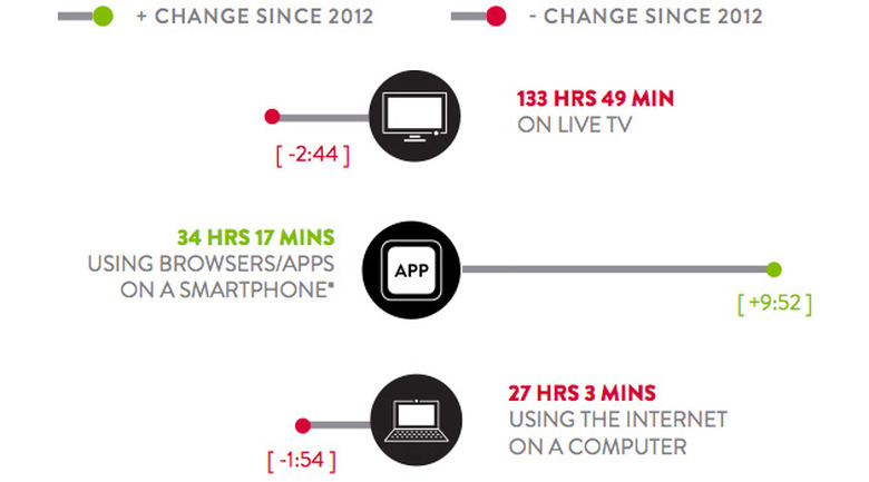 Nielsen shows device usage time in 2013