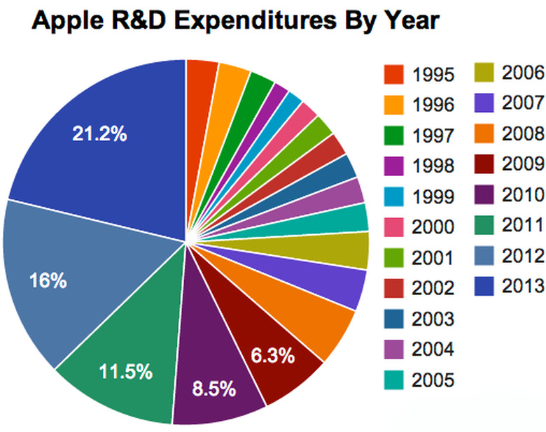 Apple R&D pie chart by year