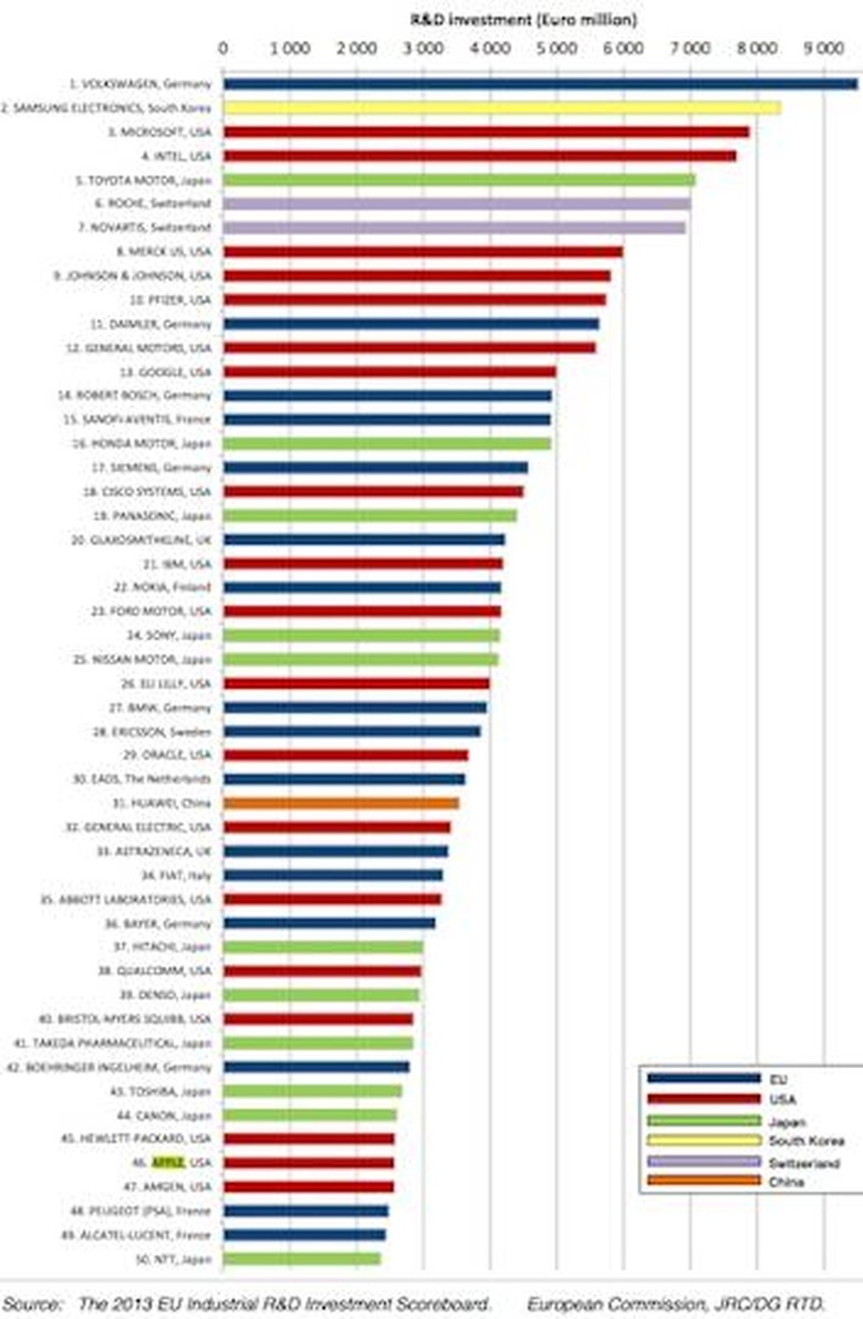 R&D top 50 2013 listing