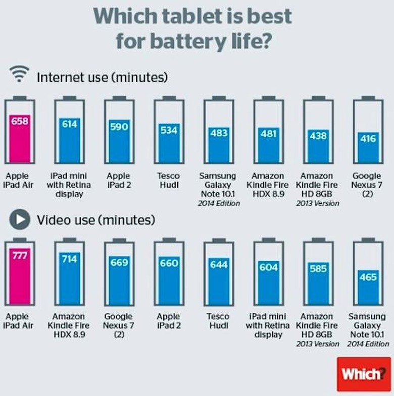 iPad battery life test chart