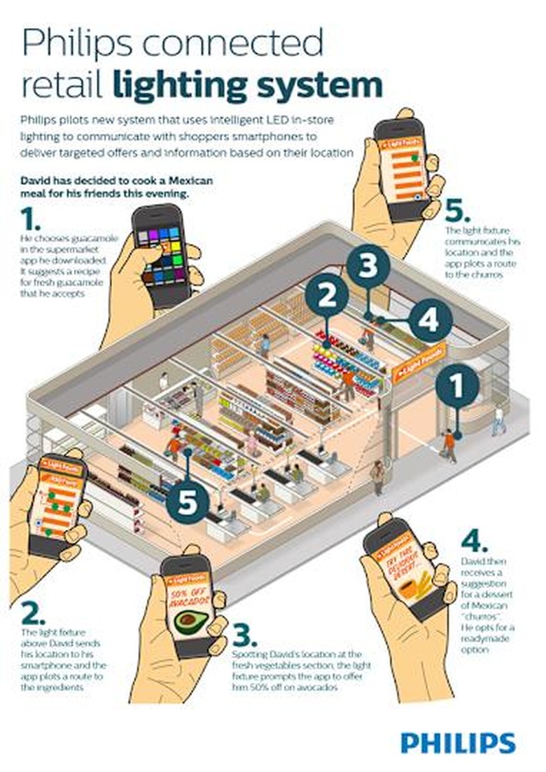 Philips intelligent lighting system outlined