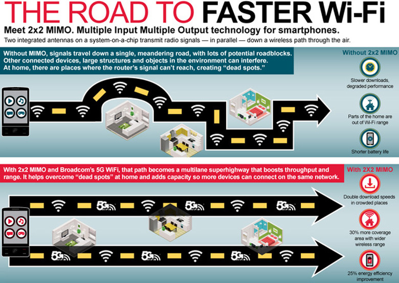 Broadcom explanation of 2x2 MIMO WiFi