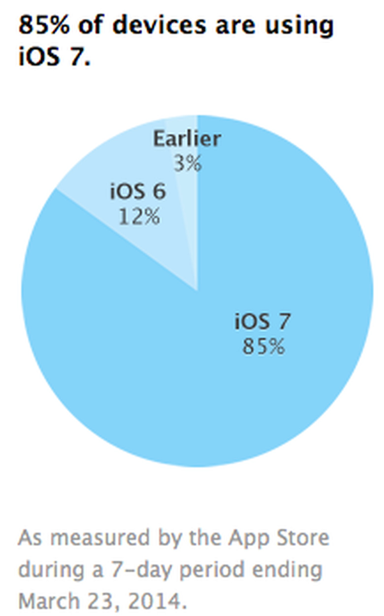 ios 7 adoption rate