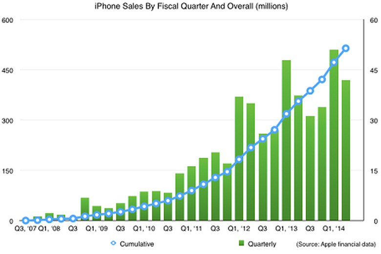 iPhone 500 million sales