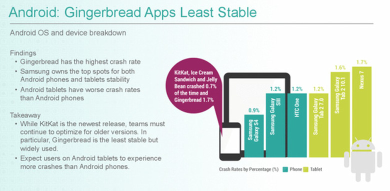 Crittercism's Android crash rate findings