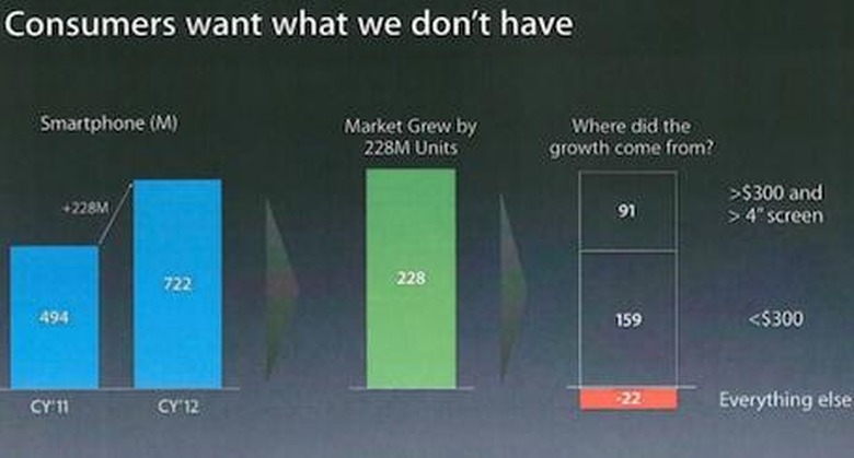 iphone 2013 apple chart
