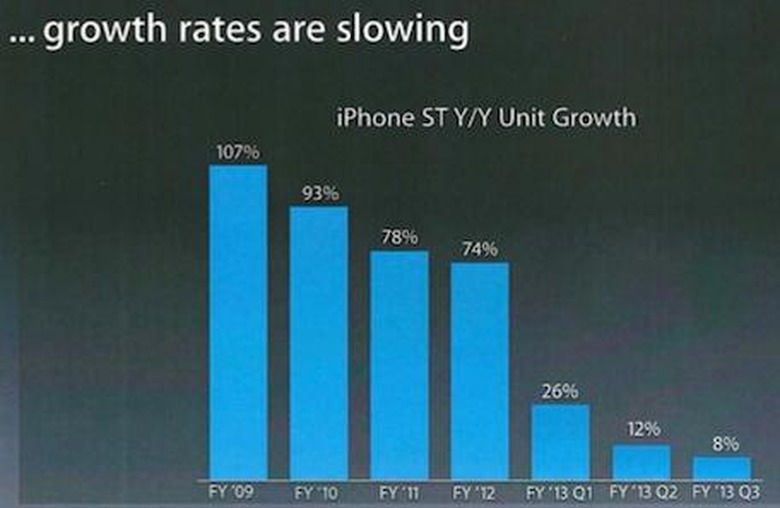 iphone growth rates