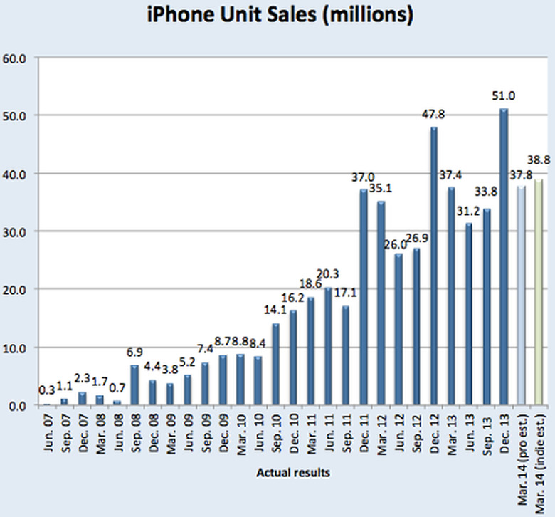 iphone q2 sales projections