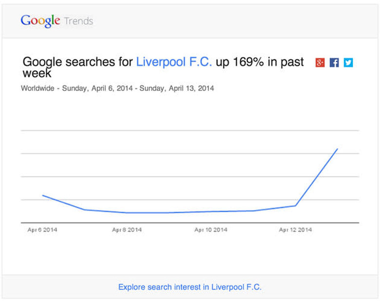 Google Trends in email