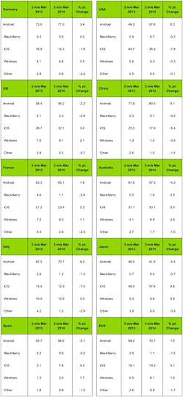 Kantar Worldpanel smartphone market share in Q1 2014