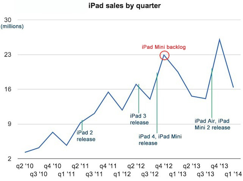 ipad sales chart