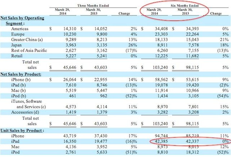 ipad sales not decreasing chart