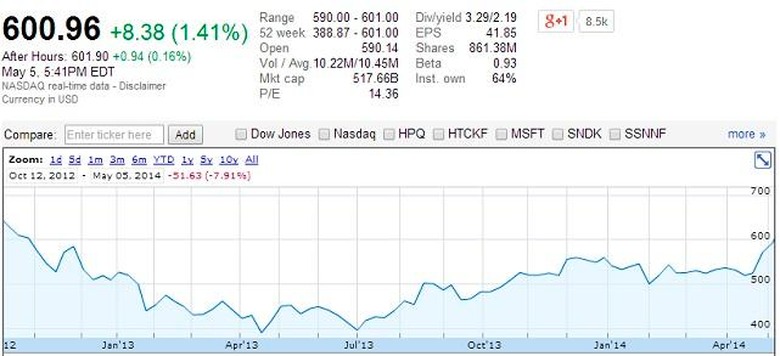 apple stock 600 