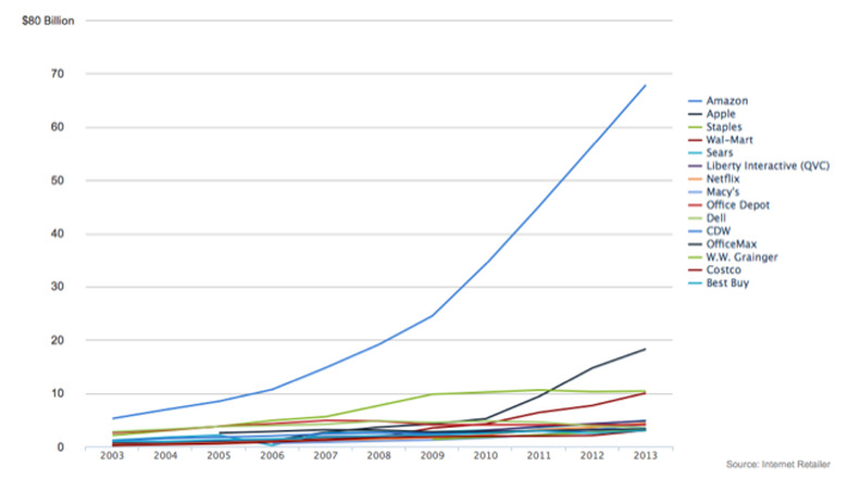 Wall Street Journal (Source Internet Retailer)