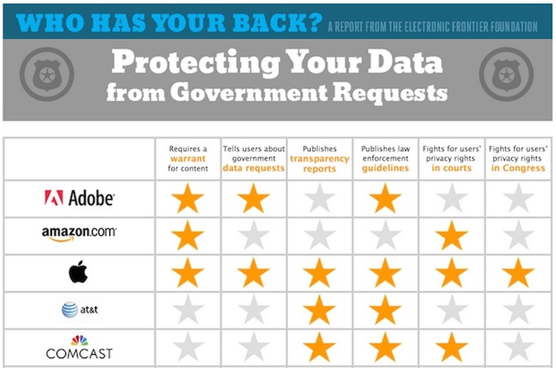 EFF privacy ranking table showing Apple, Adobe etc